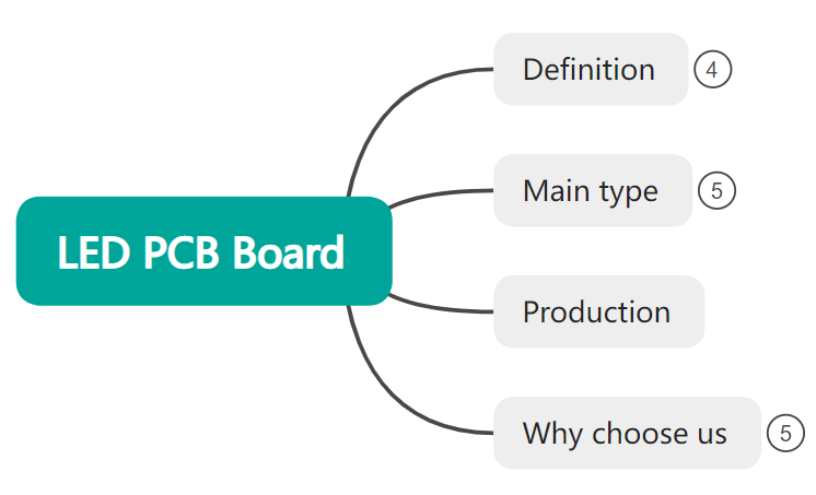 Últimos blogs da empresa sobre Guia para a placa de PCB LED: do projeto à personalização